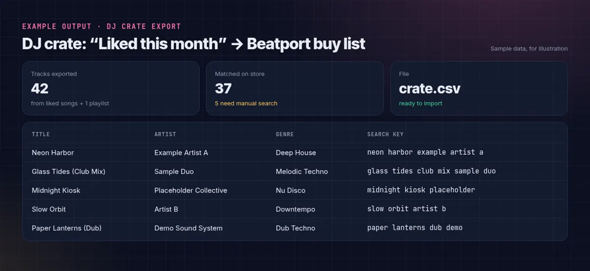 DJ crate CSV export from Spotify and YouTube likes (sample data)