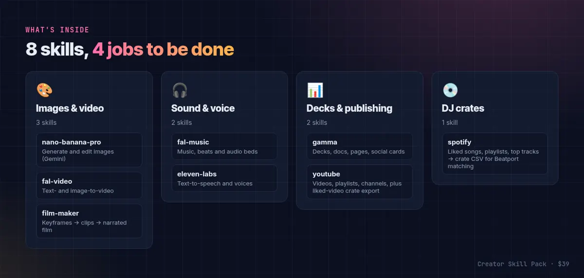 The 8 Creator skills: image, video, music, voice, decks, YouTube and Spotify