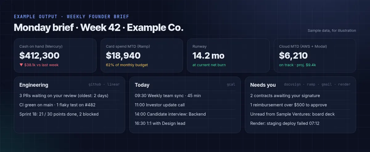 Example weekly founder brief generated by the agent (sample data)