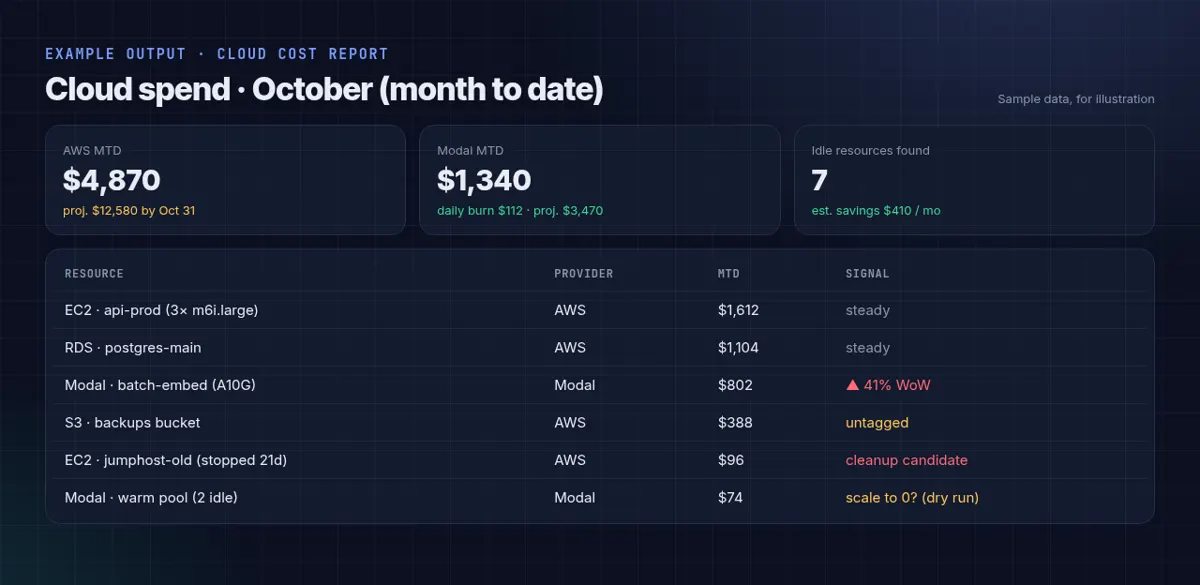 Example cloud cost report from AWS and Modal skills (sample data)