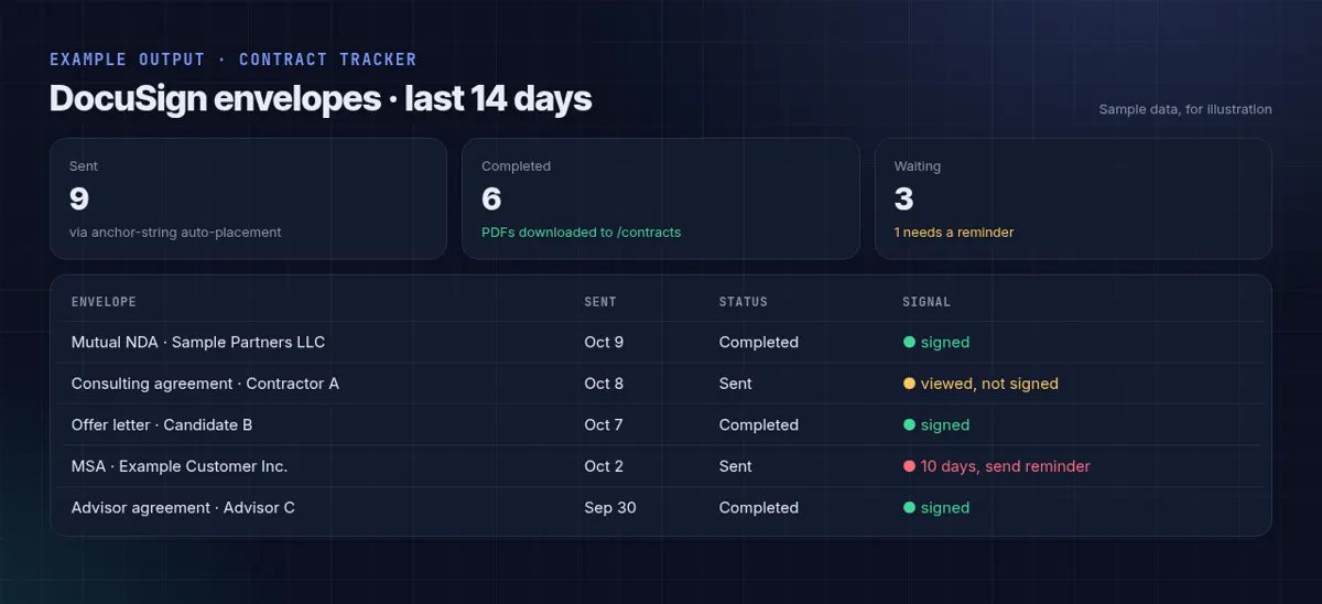 Example DocuSign contract tracker (sample data)