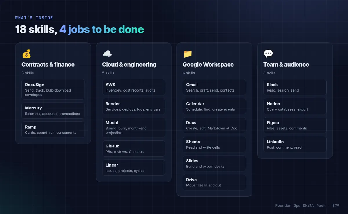 The 18 Founder Ops skills grouped by finance, cloud, Google Workspace and team tools